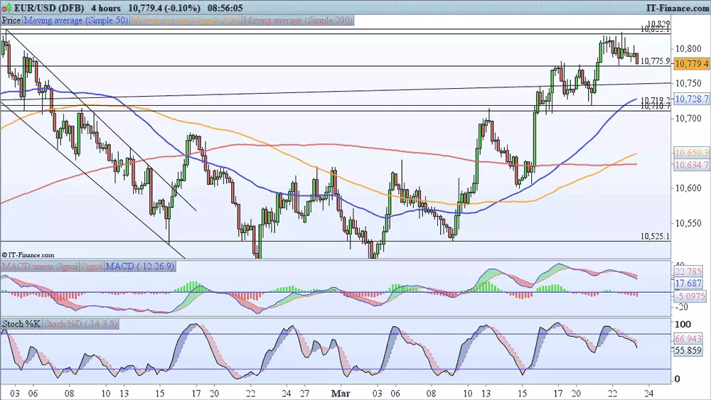 EUR/USD price chart